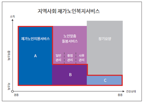 지역사회 재가노인복지서비스