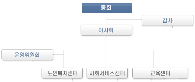 조직도